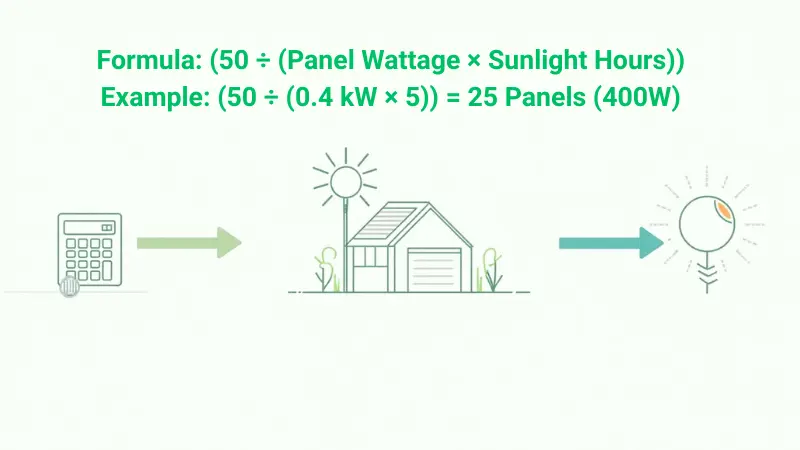 50 kWh solar system size calculator: Visual breakdown of how many solar panels for 50 kWh per day