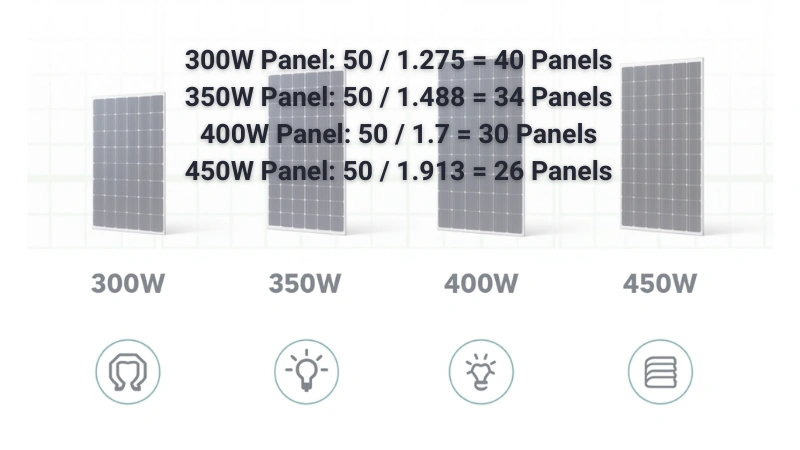 Rooftop comparison: how many 400W solar panels for 50 kWh vs 300W panels